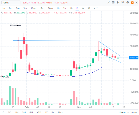 GME-Graph-Short-Position-Interest-Game-Stop-Stock-